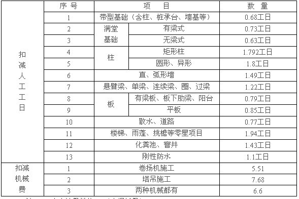 蚌埠市预拌砼泵送计价扣减人工费机械费表